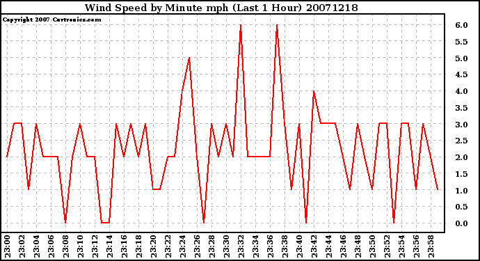 Milwaukee Weather Wind Speed by Minute mph (Last 1 Hour)