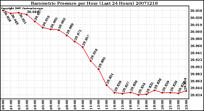 Milwaukee Weather Barometric Pressure per Hour (Last 24 Hours)