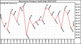 Milwaukee Weather Barometric Pressure Daily High