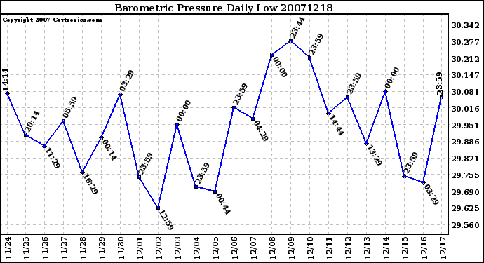 Milwaukee Weather Barometric Pressure Daily Low