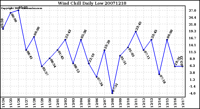 Milwaukee Weather Wind Chill Daily Low