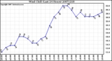 Milwaukee Weather Wind Chill (Last 24 Hours)