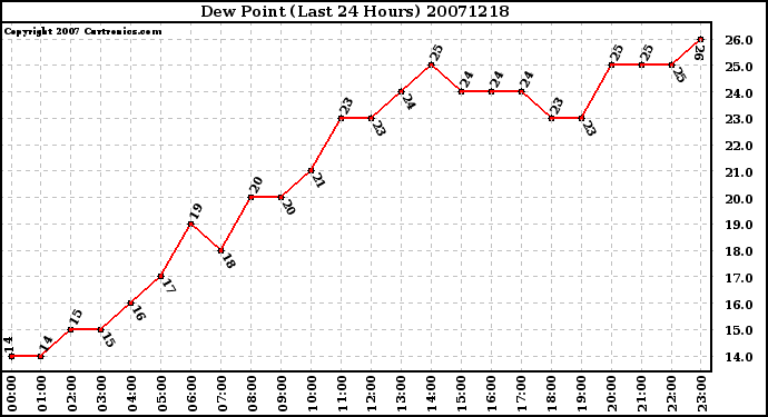 Milwaukee Weather Dew Point (Last 24 Hours)