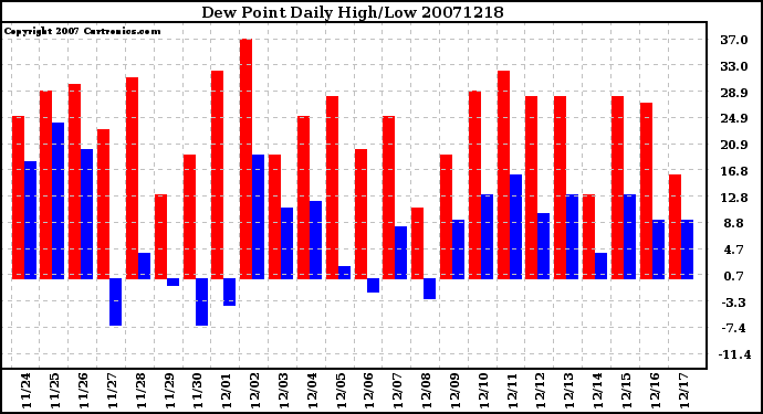 Milwaukee Weather Dew Point Daily High/Low