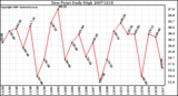 Milwaukee Weather Dew Point Daily High