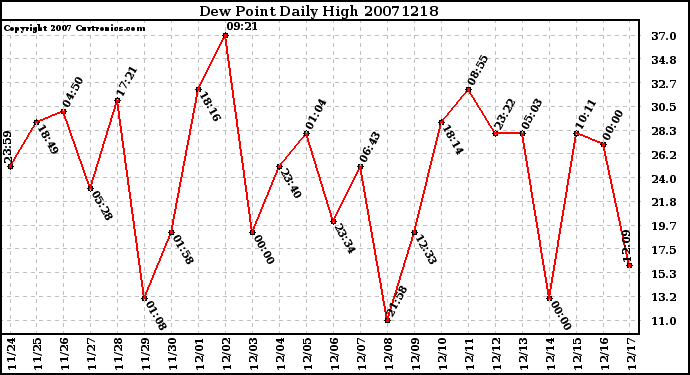 Milwaukee Weather Dew Point Daily High