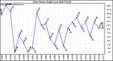 Milwaukee Weather Dew Point Daily Low