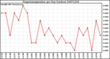 Milwaukee Weather Evapotranspiration per Day (Inches)