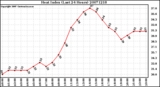 Milwaukee Weather Heat Index (Last 24 Hours)