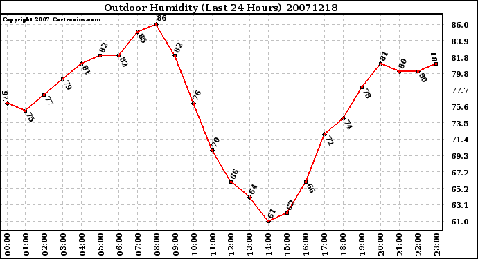 Milwaukee Weather Outdoor Humidity (Last 24 Hours)