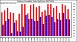 Milwaukee Weather Outdoor Humidity Daily High/Low