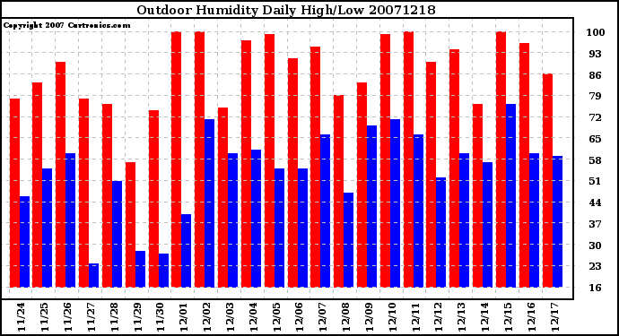 Milwaukee Weather Outdoor Humidity Daily High/Low