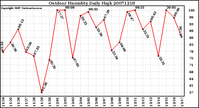 Milwaukee Weather Outdoor Humidity Daily High