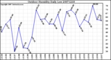 Milwaukee Weather Outdoor Humidity Daily Low