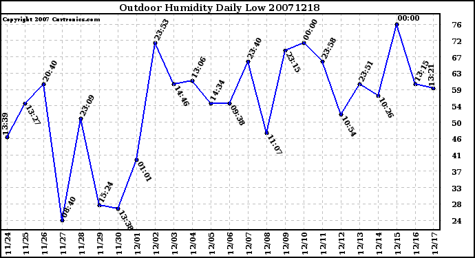 Milwaukee Weather Outdoor Humidity Daily Low