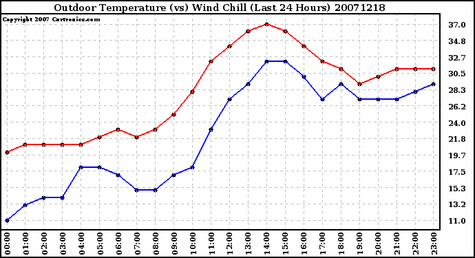 Milwaukee Weather Outdoor Temperature (vs) Wind Chill (Last 24 Hours)