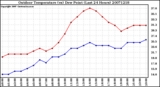 Milwaukee Weather Outdoor Temperature (vs) Dew Point (Last 24 Hours)