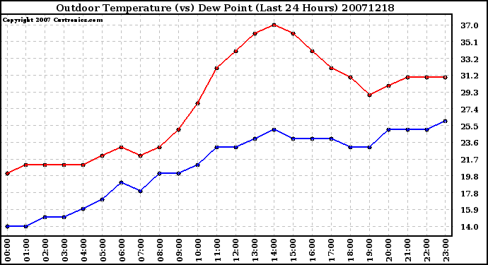 Milwaukee Weather Outdoor Temperature (vs) Dew Point (Last 24 Hours)