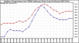 Milwaukee Weather Outdoor Temperature (vs) THSW Index per Hour (Last 24 Hours)