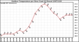 Milwaukee Weather Outdoor Temperature per Hour (Last 24 Hours)