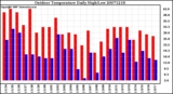 Milwaukee Weather Outdoor Temperature Daily High/Low