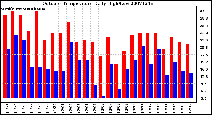 Milwaukee Weather Outdoor Temperature Daily High/Low