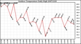 Milwaukee Weather Outdoor Temperature Daily High