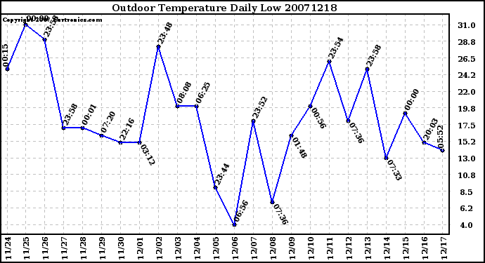 Milwaukee Weather Outdoor Temperature Daily Low