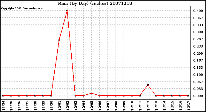 Milwaukee Weather Rain (By Day) (inches)