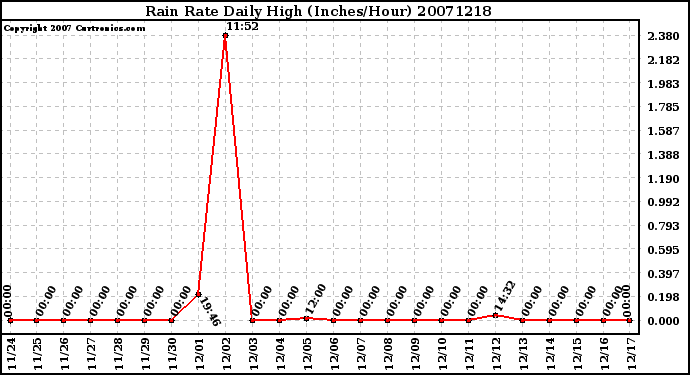 Milwaukee Weather Rain Rate Daily High (Inches/Hour)