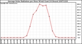 Milwaukee Weather Average Solar Radiation per Hour W/m2 (Last 24 Hours)