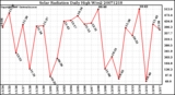 Milwaukee Weather Solar Radiation Daily High W/m2