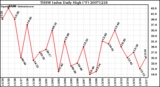 Milwaukee Weather THSW Index Daily High (F)