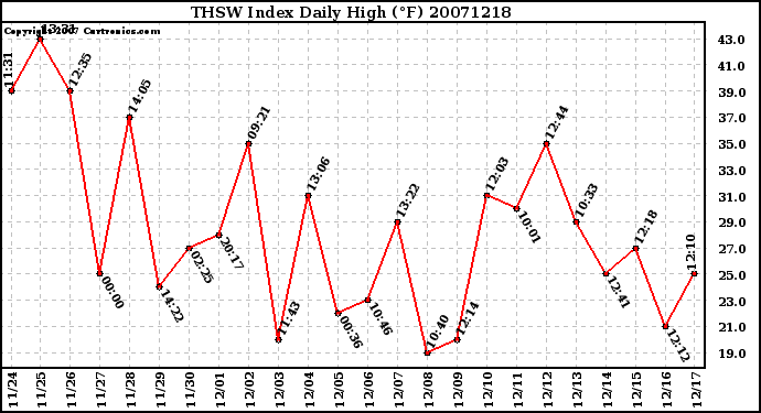 Milwaukee Weather THSW Index Daily High (F)