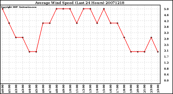 Milwaukee Weather Average Wind Speed (Last 24 Hours)