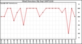 Milwaukee Weather Wind Direction (By Day)