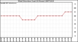 Milwaukee Weather Wind Direction (Last 24 Hours)