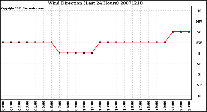 Milwaukee Weather Wind Direction (Last 24 Hours)