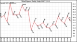 Milwaukee Weather Wind Speed Daily High