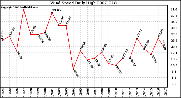 Milwaukee Weather Wind Speed Daily High