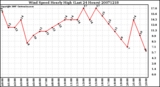 Milwaukee Weather Wind Speed Hourly High (Last 24 Hours)