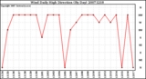 Milwaukee Weather Wind Daily High Direction (By Day)