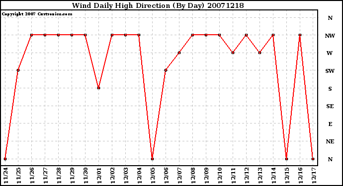 Milwaukee Weather Wind Daily High Direction (By Day)