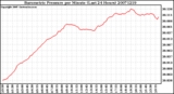 Milwaukee Weather Barometric Pressure per Minute (Last 24 Hours)