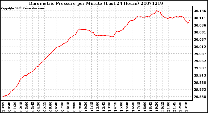 Milwaukee Weather Barometric Pressure per Minute (Last 24 Hours)