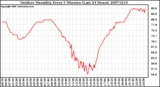 Milwaukee Weather Outdoor Humidity Every 5 Minutes (Last 24 Hours)