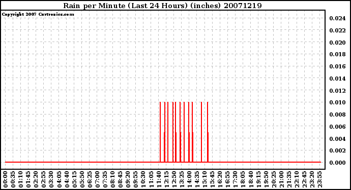 Milwaukee Weather Rain per Minute (Last 24 Hours) (inches)