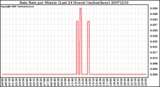 Milwaukee Weather Rain Rate per Minute (Last 24 Hours) (inches/hour)