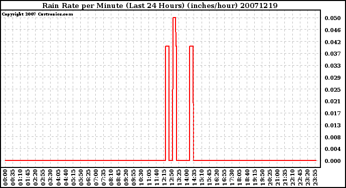 Milwaukee Weather Rain Rate per Minute (Last 24 Hours) (inches/hour)