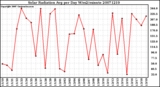 Milwaukee Weather Solar Radiation Avg per Day W/m2/minute